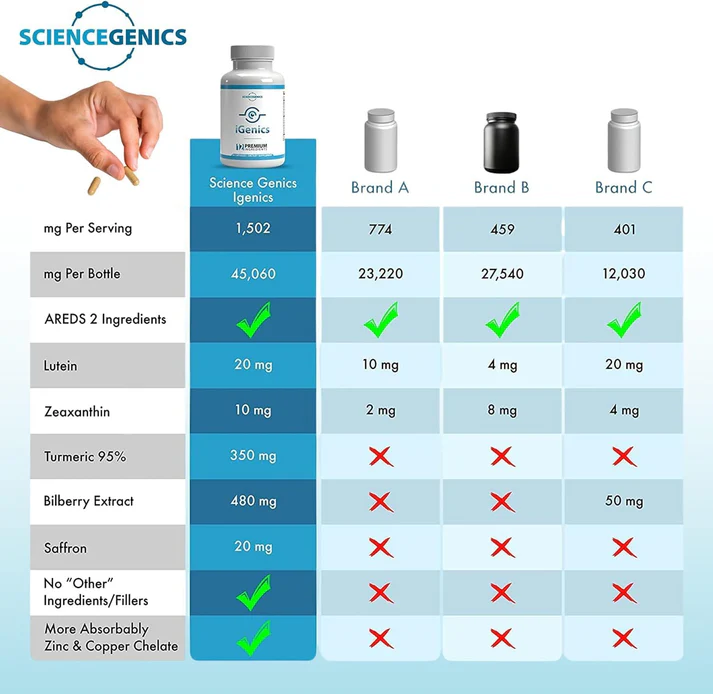 iGenics vs other